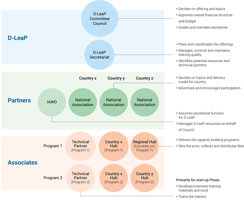 figure_1_operating_model_of_the_dleap